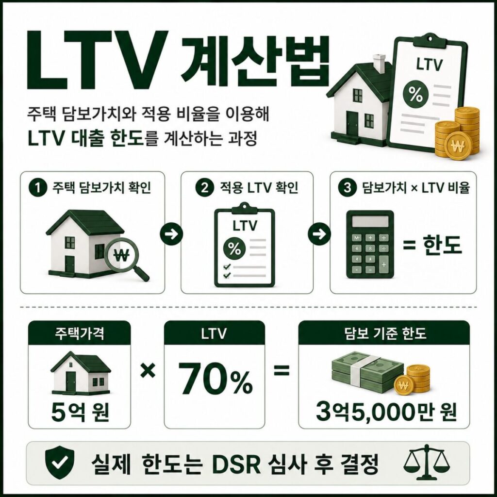 LTV란 무엇인지 보여주는 주택가격 대비 대출 한도 계산법