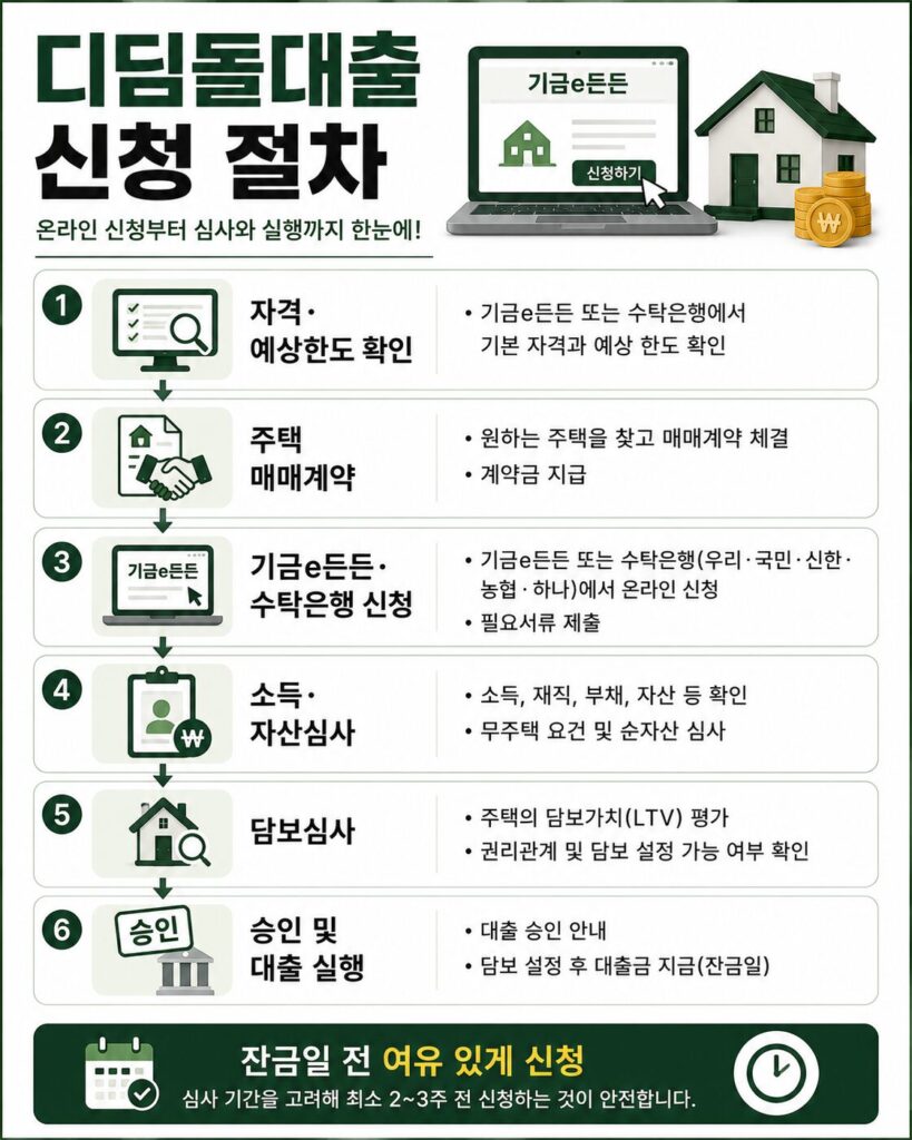 디딤돌대출 한도와 신청방법 자산심사 담보심사 절차