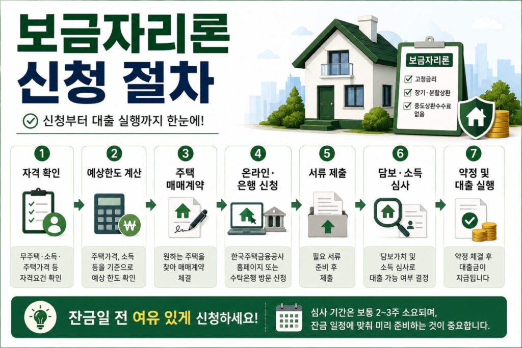 보금자리론 온라인 신청 서류심사 약정 대출실행 절차