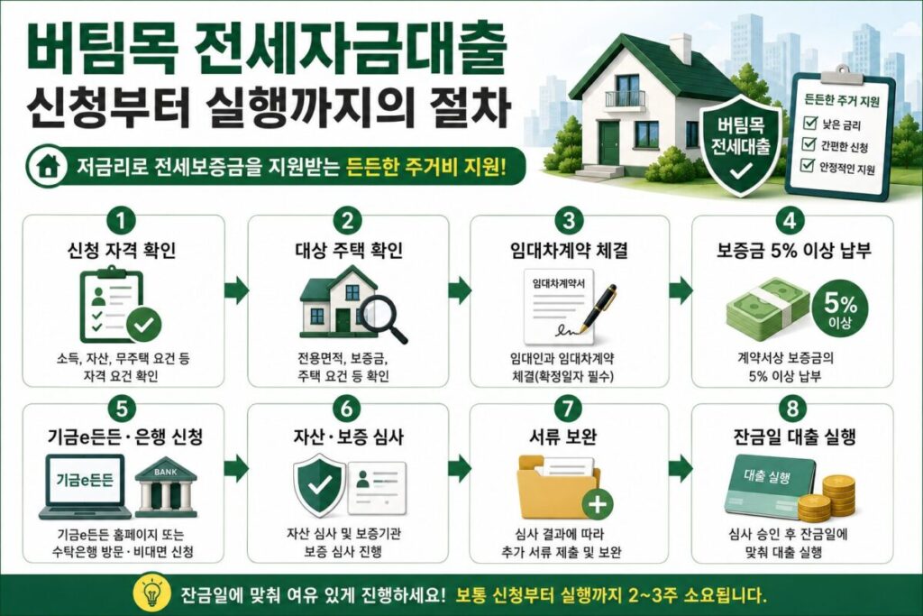 버팀목 전세자금대출 기금e든든 신청 자산심사 보증심사 실행 절차