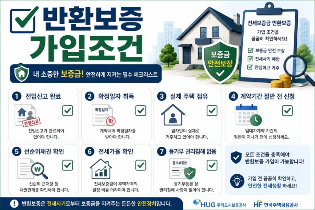 전세보증금 반환보증 전입신고 확정일자 선순위채권 가입조건 체크리스트