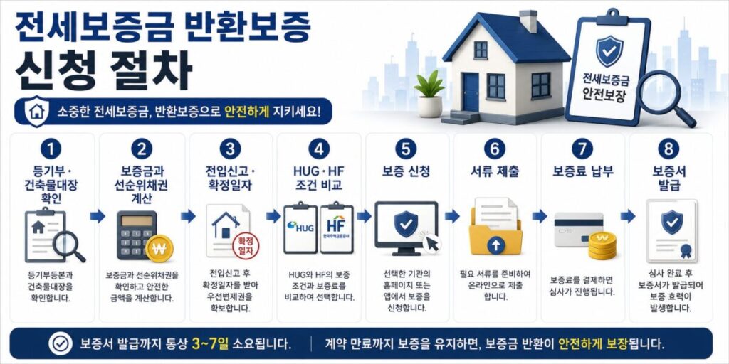 전세보증금 반환보증 HUG HF 신청 서류심사 보증서 발급 절차