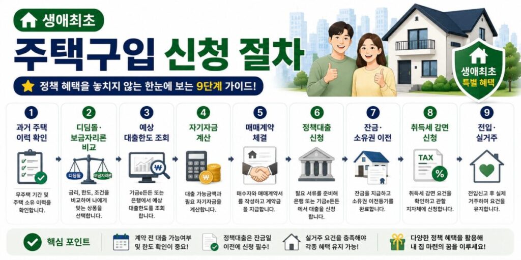 생애최초 주택구입 대출 신청 취득세 감면 전입 절차