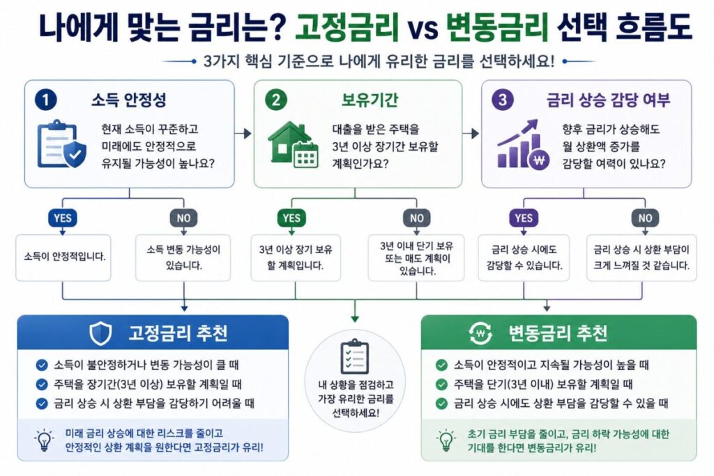 소득 안정성·보유기간·금리 상승 감당 여부에 따라 고정금리와 변동금리를 선택하는 흐름도