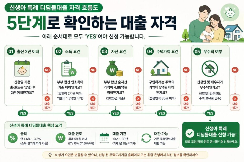 출산 2년 이내·소득·자산·주택가액·무주택 여부를 순서대로 확인하는 신생아 특례 디딤돌대출 자격 흐름도