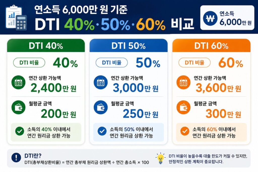 DTI 40% 50% 60% 연소득별 주택담보대출 상환 가능액 계산