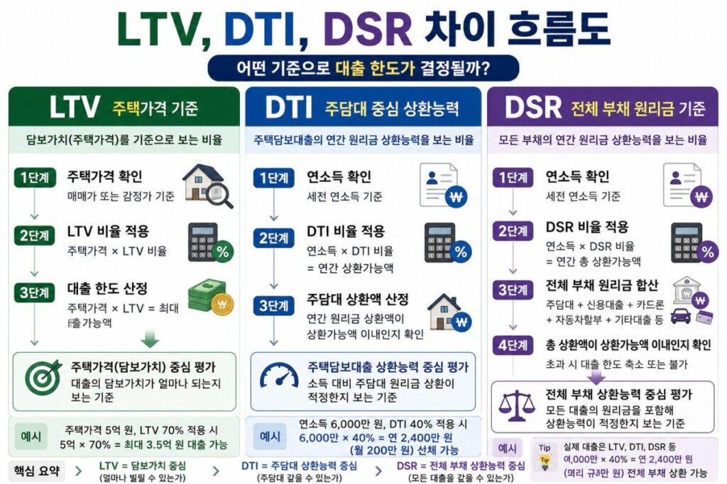 LTV DTI DSR 차이와 주택담보대출 한도 계산 기준 비교