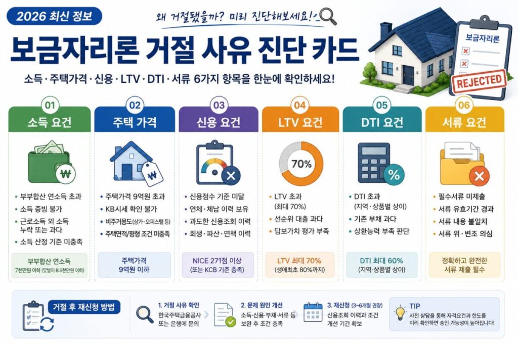 보금자리론 거절 사유를 소득·주택가격·신용·LTV·DTI·서류로 구분한 진단 카드