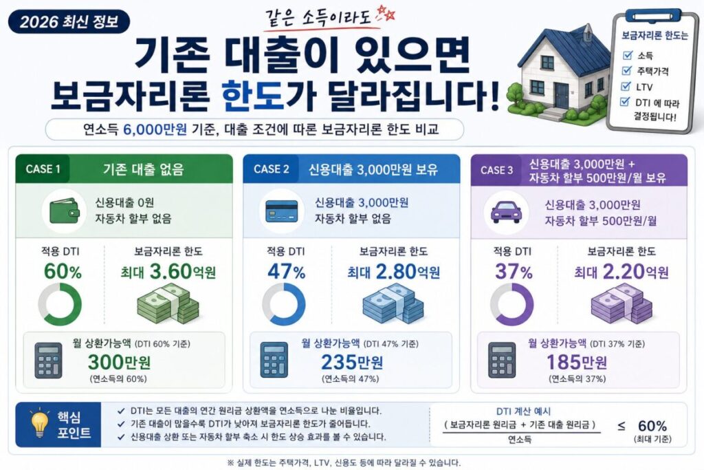 같은 소득이라도 기존 신용대출·자동차 할부에 따라 보금자리론 한도가 달라지는 비교 카드