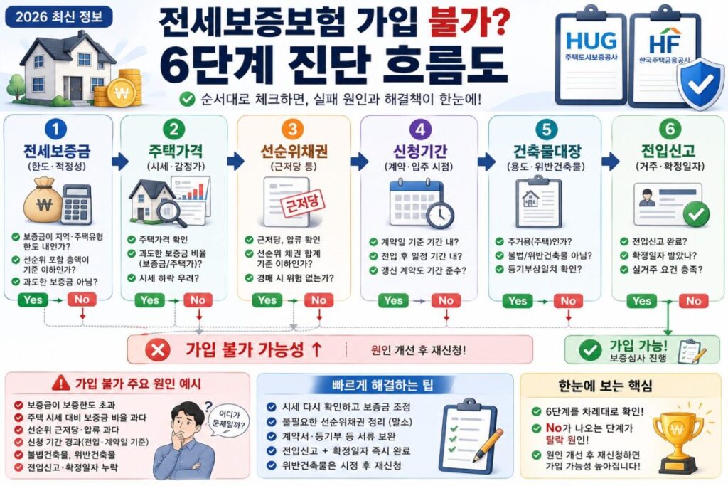 전세보증금·주택가격·선순위채권·신청기간·건축물대장·전입신고를 차례대로 확인하는 전세보증보험 가입 불가 진단 흐름도