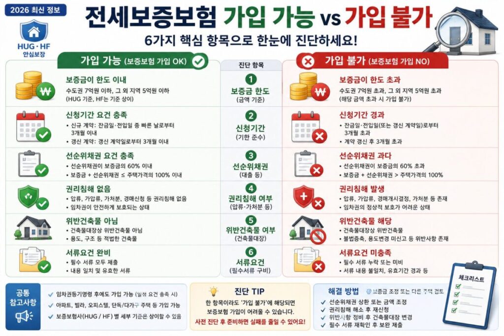 전세보증보험 가입 가능과 가입 불가를 보증금 한도·신청기간·선순위채권·권리침해·위반건축물·서류요건으로 비교한 진단 카드