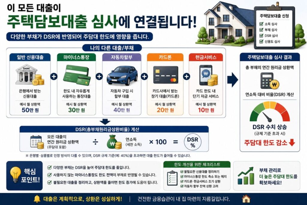 신용대출 마이너스통장 자동차할부 카드론이 주담대 한도에 미치는 영향